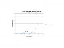 Methane flux 