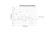 Carbon dioxide flux