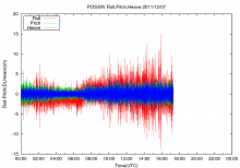 Pitch, Roll and Heave Plot