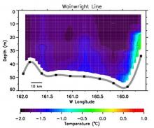 Graph of Wainwright Line Temperature