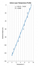 Quick graph of our ground temperature profile.