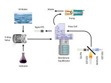 The SAMI CO2 system