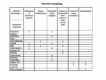 Rosette Sampling Matrix