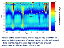 Ocean velocity profiles