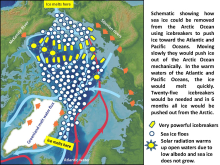 Schematic showing how sea ice could be removed from the Arctic Ocean