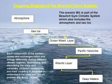 Coupling diagram of the Beaufort Gyre climate system