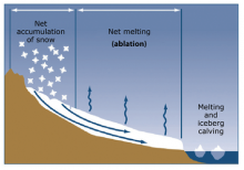 Accumlation and Ablation