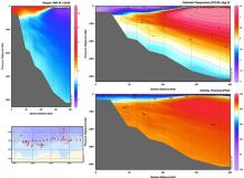 CTD plot