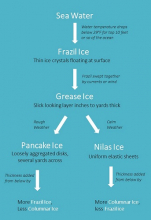 Sea ice formation chart