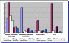 2005–2006 U.S. Antarctic Program Science Projects by Discipline and Research Site