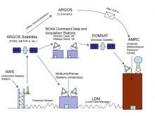 Transfer of Weather Data Collected by an Automatic Weather Station