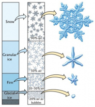 snow to ice