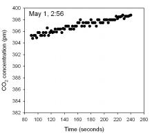 Flux CO2 graph at night