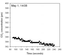 Flux CO2 graph in daylight