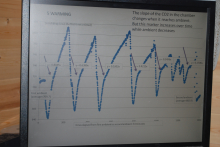 Graph of CO2 flux data