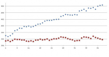 Graph showing the CO2 flux under thin and thick snow cover.