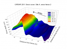 Snow Depth Graph