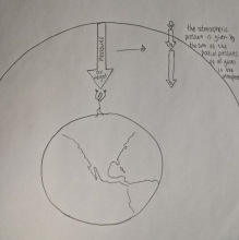 Diagram for partial pressure