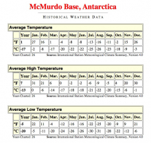 Historical temperatures for McMurdo Station