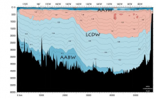 Temperature vertical section for cruise S4 1992