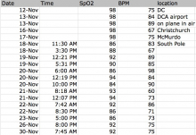 Chart of my percent oxygen saturation levels over time.