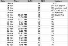 A chart of my O2 percents measured since I left DC.