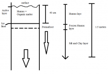 Soil profile