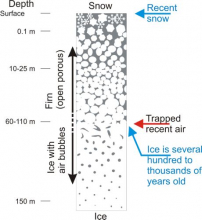 Firn and Ice layers