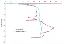 CTD data