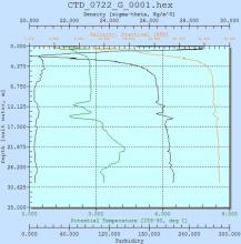 CTD data