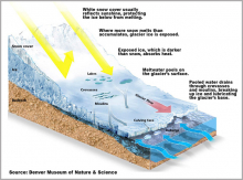 How glaciers form