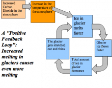 Glacial melt feedback loop