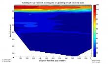 Turbidity graph