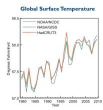 Temperature graph from NOAA