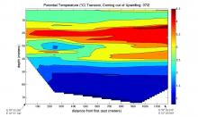 Temperature graph