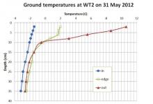 Ground temperature graph from thermocouples