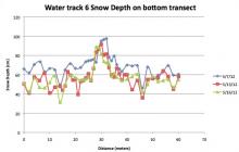 Snow depth graph