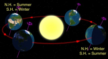 seasons diagram