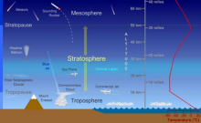 Earth's Atmospheric Levels (www.windows2universe.org)