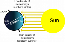 Solar Radiation