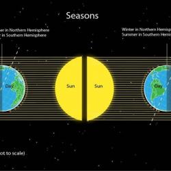 The tilt of the earth on its axis 