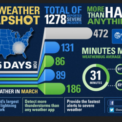 Infographic from https://www.earthnetworks.wordpress.com