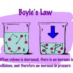 Diagram of Boyle’s Law