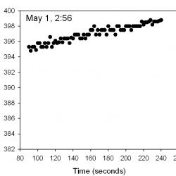 Flux CO2 graph at night