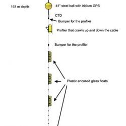 Design of the mooring we deployed.