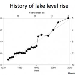 History of lake level rise